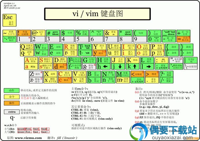 VIM快捷键键位分布