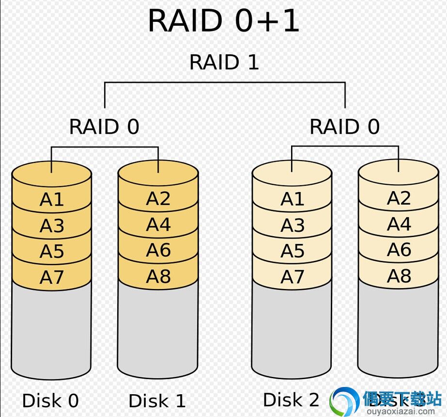 Raid0,Raid1,Raid5,Raid0+1区别