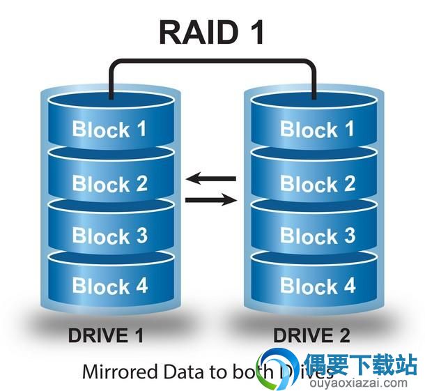 Raid0,Raid1,Raid5,Raid0+1阵列有什么区别