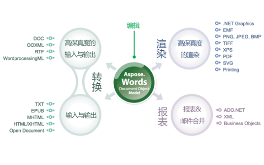 Aspose.Word文档处理控件下载