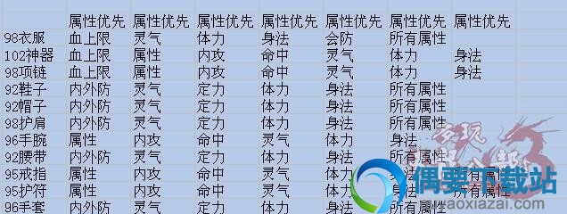 装备优先属性