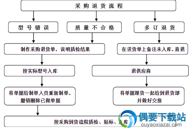 退货流程图