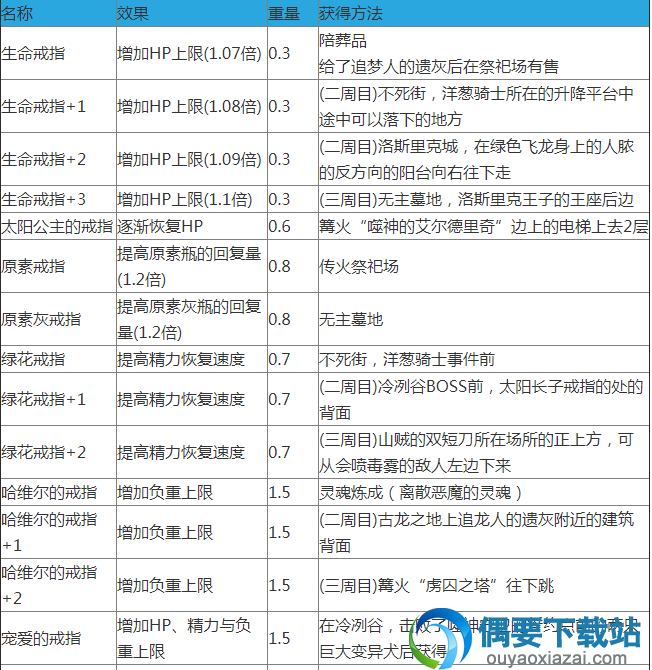 黑暗之魂3全戒指收集获得方法