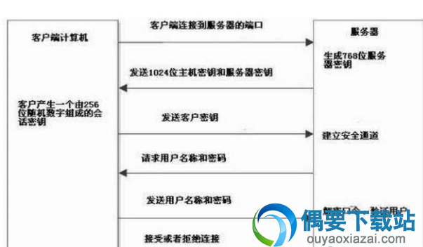 SSH加密原理