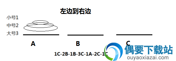 第一步我们来移动最简单的三个圆盘