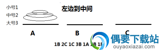 那么这个时候将三个盘从左边移动到中间的解法