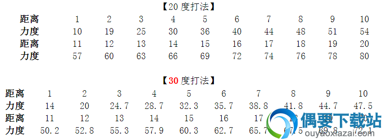 弹弹堂力度表1