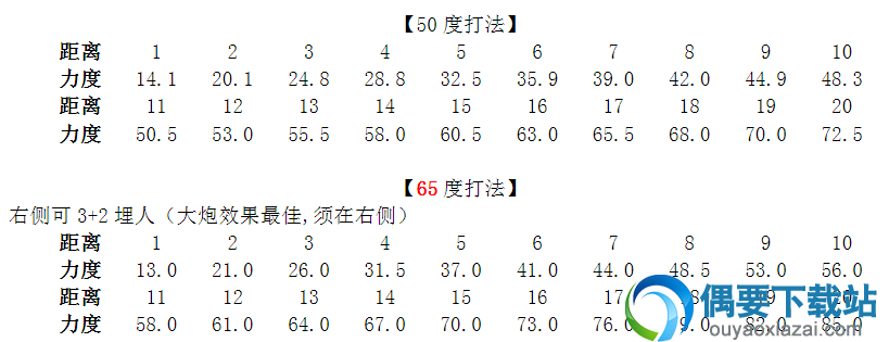弹弹堂力度表2