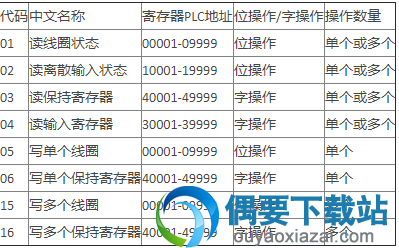 模拟窗口将显示定义的寄存器列表