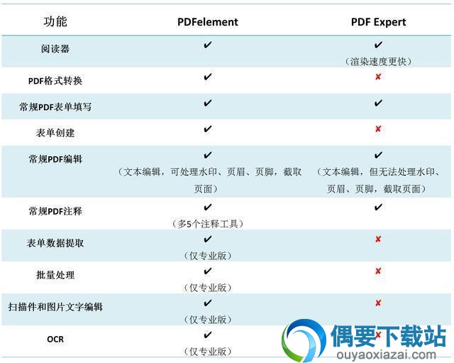 PDF Expert与PDFelement功能对比
