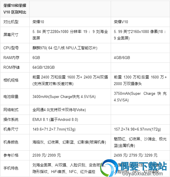 荣耀10与v10哪个比较好 区别在哪