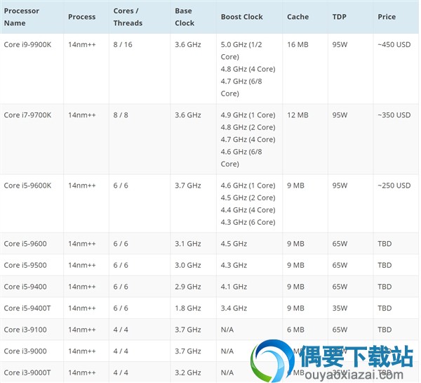 最新Intel 9代酷睿处理器将与Z390主板同步 10月1日开发的?