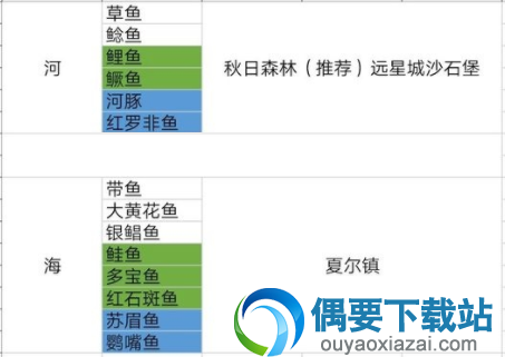 明日之后14种不同的鱼钓法攻略 14种鱼分布位置讲解