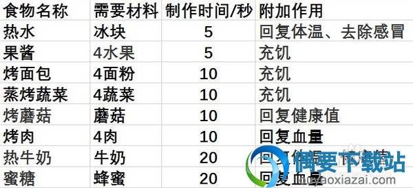 明日之后菜谱制作所需材料表一览