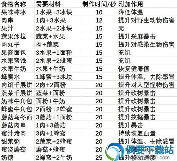 明日之后菜谱制作所需材料表一览