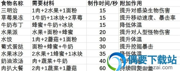 明日之后菜谱制作所需材料表一览