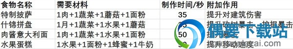 明日之后菜谱制作所需材料表一览