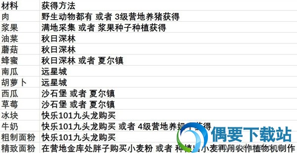 明日之后菜谱制作所需材料表一览